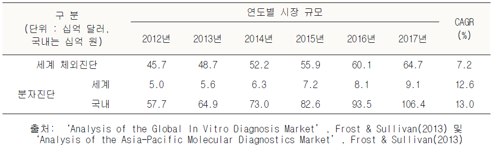 연도별 진단 시장규모