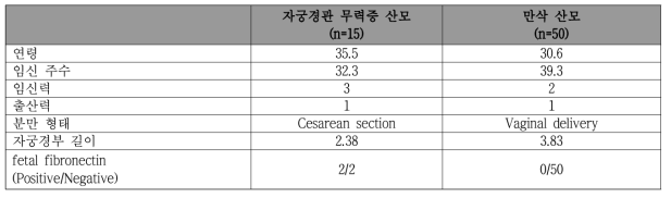 자궁경관 무력증 산모와 만삭 산모에서의 임상적 정보