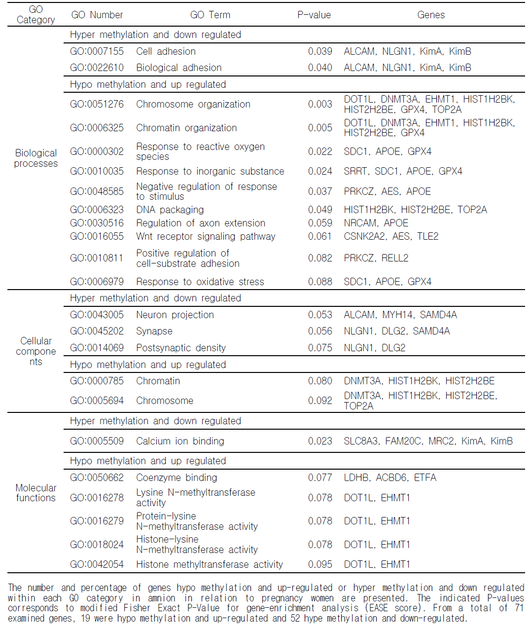 Functional gene ontology categories enriched in amnion of pregnancy women with preterm birth