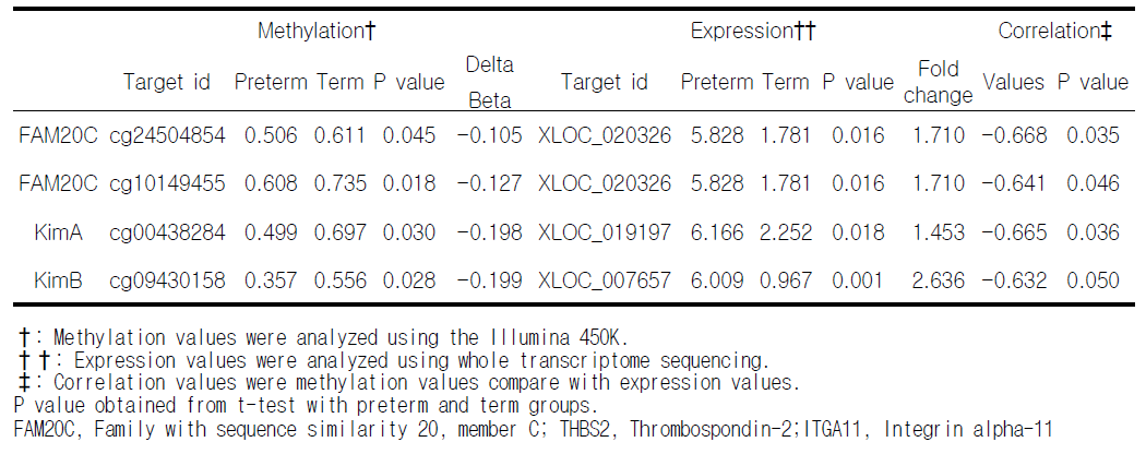 CpG sites and expression experiment significance in the preterm delivery groups compared with the term delivery groups