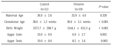 Clinical characteristics