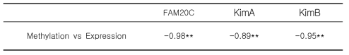 Correlation between DNA methylation and mRNA expression levels