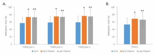 만삭분만, 이른 혹은 늦은 조산 산모의 양막세포 THBS2, ITGA11 유전자의 메틸화 비교 A. THBS2의 메틸화 수준 비교, B. ITGA11의 메틸화 수준 비교. 만삭분만 n=17, 이른 조산 n=10, 늦은 조산 n=11. *, 정상분만 vs 이른조산 p<0.05; **, 정상분만 vs 늦은조산 p<0.05