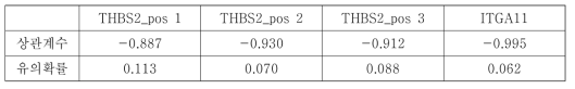 THBS2, ITGA11 메틸화와 발현량의 상관관계