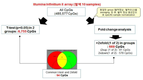 정상 및 조산산모의 혈액에서 DNA methylation array에 의한 메틸화 비교