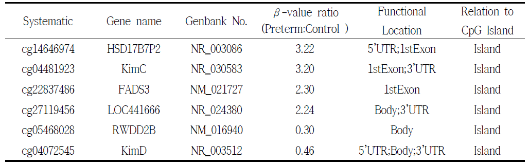 The selected genes after methylation array