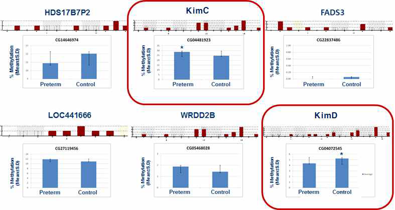 산모 혈액에서 DNA methylation array를 이용한 후보전지표 발굴