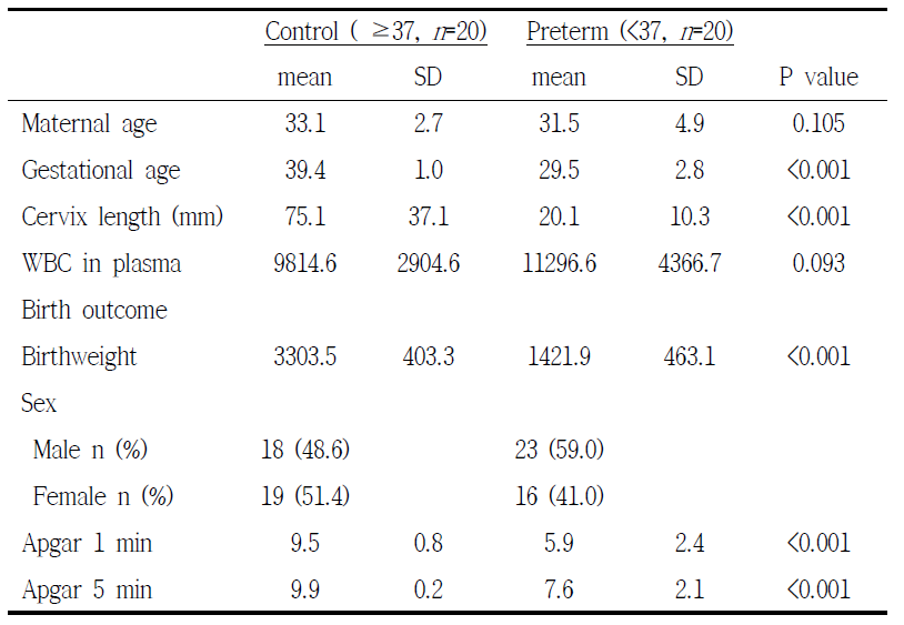 Clinical characteristics