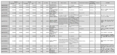 선발된 유전자에 대한 pubmed 검색결과