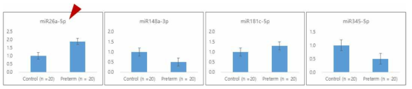 조산에서 증가된 후보 miRNA의 validation