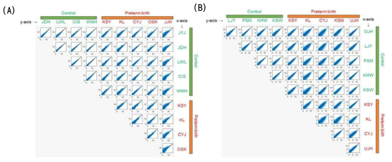 정상분만 산모와 조산산모의 혈액내 small RNA와 mRNA의 scatter plot. (A) Small RNA sequencing (B) whole transcriptome sequencing