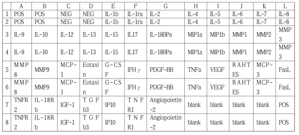 Membrane-Based Antibody Array를 이용한 면역물질 분석 리스트