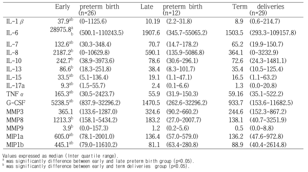 Cytokine concentration according to types of preterm birth in amniotic fluid