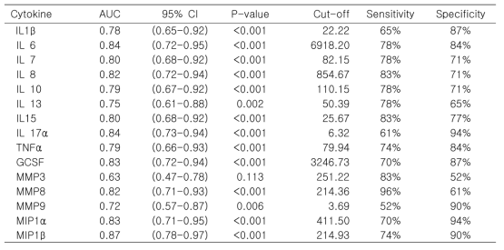 Receiver operating chracteristics (ROC) curve analysis