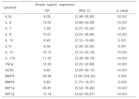 The association between cytokine concentration and preterm birth below 32 weeks