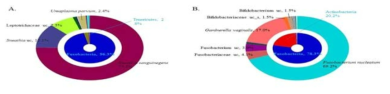 각 조산 산모의 microbiome의 분포도