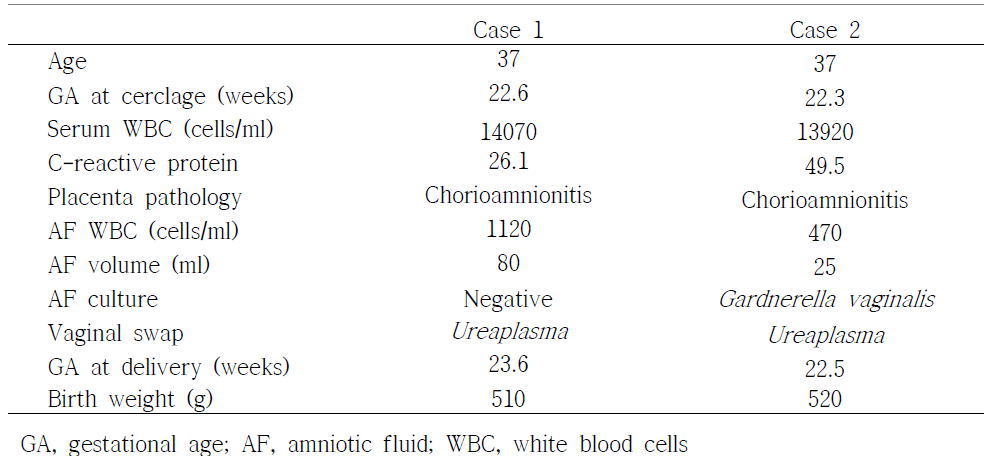 Clinical characteristics of the two women who delivered preterm