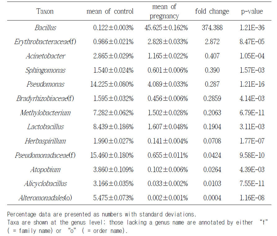 Abundant bacterial EVs in the urine of pregnant women and non-pregnant controls