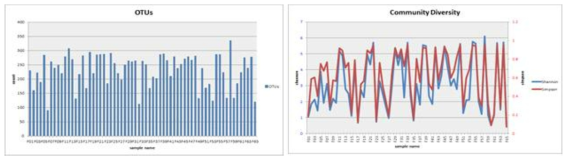 Operational Taxonomic Unit와 Community Diversity