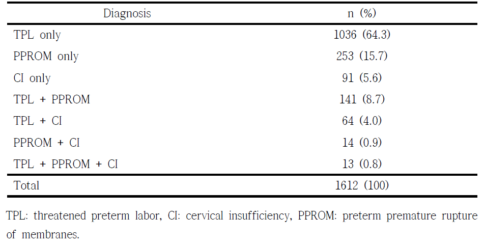 Distribution and frequency of threatened preterm birth according to the diagnosis at admission to the delivery room