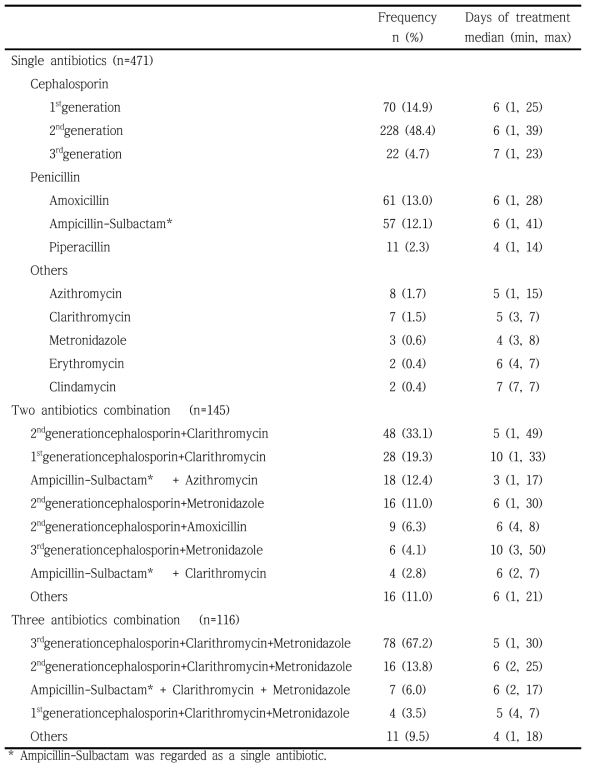 Pattern of antibiotic usage in the management of threatened preterm birth