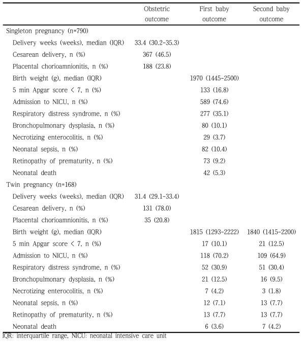 Obstetric and neonatal outcomes of pregnant women followed up until delivery