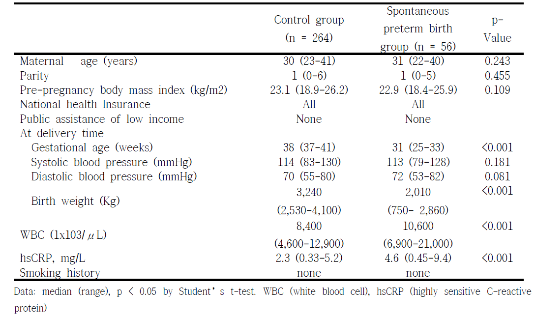 Clinical characteristics of participants in normal and spontaneous preterm birth group