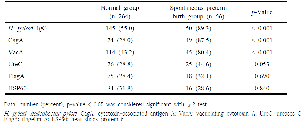 Seroprevalence of helicobacter pylori, cytotoxin-associated antigen A, vacuolating cytotoxin A, ureases C, flagellin A, and heat shock protein 60 between two groups