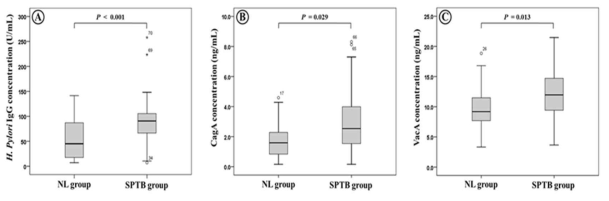 Distribution of serum H. pylori IgG (A), CagA (B), and VacA (C) in the NL and SPTB groups. The boxes represent the interquartile range with the upper and lower edges of the boxes representing the 75th and 25th percentiles, respectively. The central horizontal lines within the boxes represent median levels for each group