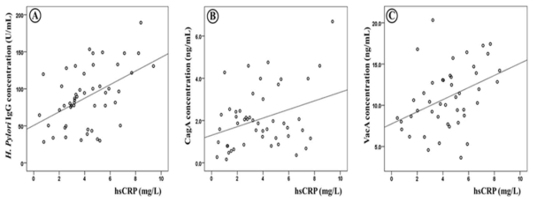 Correlation between hsCRP and (A) H. pylori IgG (n = 50, r = 0.480, P < 0.001), (B) CagA (n = 49, r = 0.334, P = 0.019), and (C) VacA (n = 45, r = 393, P = 0.007) concentrations. The correlation coefficients were obtained using Pearson‘s correlation test. hsCRP: highly sensitive C-reactive protein; CagA: cytotoxin-associated antigen A; VacA: vacuolating cytotoxin A