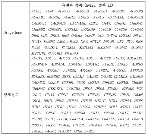 의과학 지식베이스를 이용하여 얻은 리토드린 관련 유전자 목록