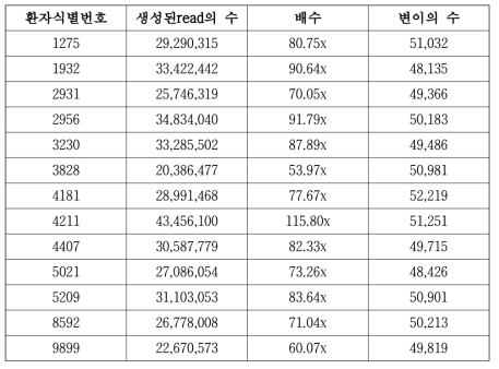 실험을 통하여 얻은 서열 및 변이 정보