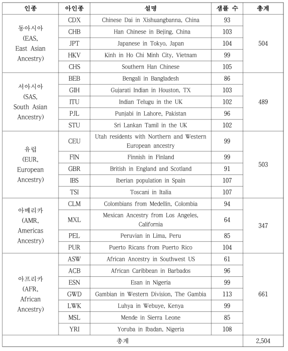 공개 유전체 1000 Genomes Project 데이터 인종별 분포