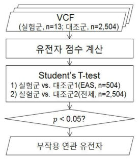 부작용 연관 유전자 추출 방법