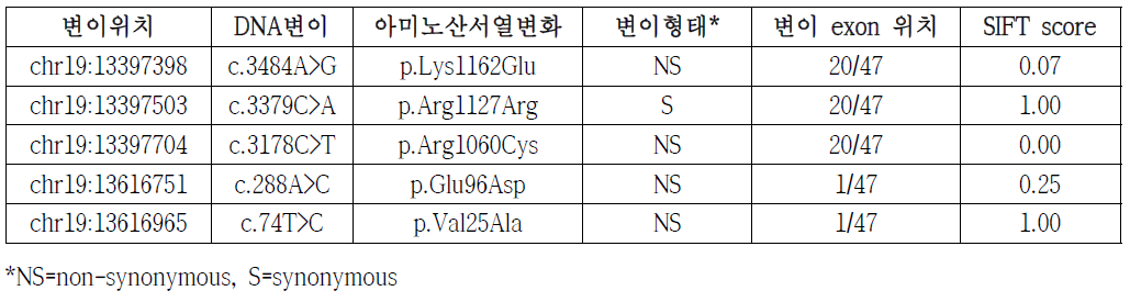 CACNA1A 유전자에서 발견된 변이 목록