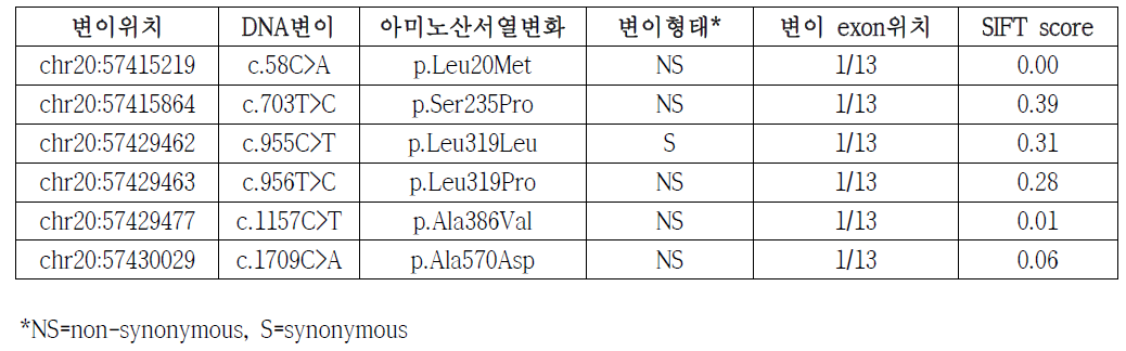 GNAS 유전자에서 발견된 변이 목록