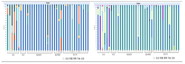 습관성 유산 화자 중 정상분만, 유산 및 조산 가능성 예측 (Class/Order level)