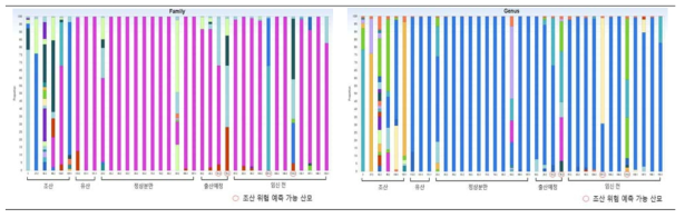 습관성 유산 환자 중 정상분만, 유산 및 조산 가능성 예측 (Family/Genus level)