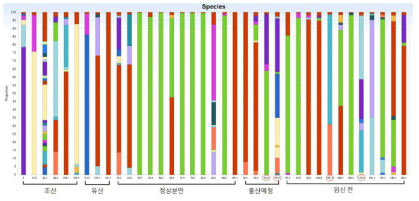 종(species) 수준에서의 조산/유산 예측