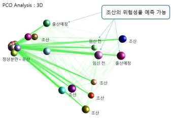 샘플간 상동성 분석을 통한 조산 예측