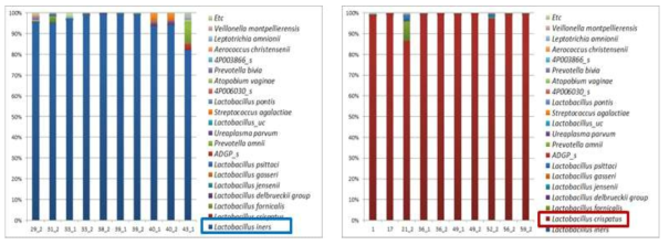 L. inners가 우점인 그룹과 L. crispatus가 우점인 그룹의 비교