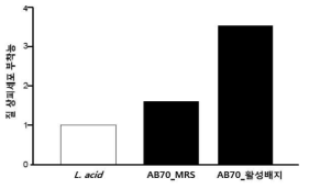 질내 젖산균 L. crispatus AB70 균주의 질내 정착 활성