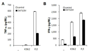 자연살해세포가 분비하는 cytokines 발현 변화