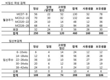 질세척액 시료 확보 (총 668개)