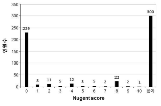 세균성질증 판단을 위한 Nugent score 분석
