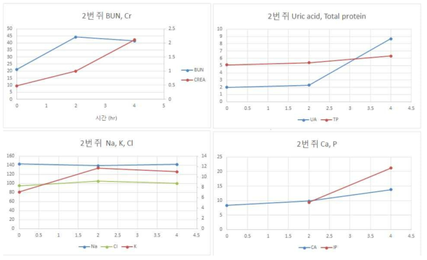 4차 Rat in vivo 실험에서 탄소 전극을 적용한 ICP장비로 1ml/min 순환을 시켰을 때 혈액 검사수치의 변화