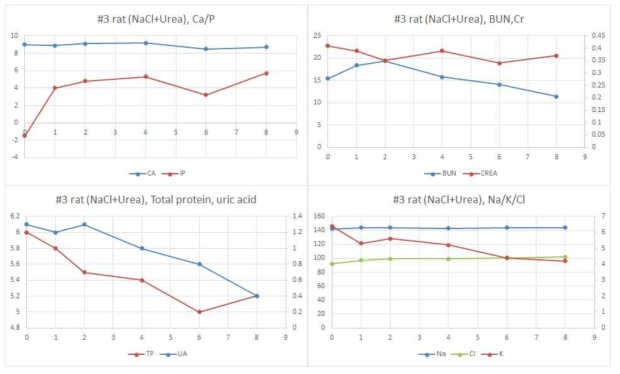 7차 rat in vivo 실험 혈액검사 결과. 4마리의 실험군 쥐가 모두 장기 생존하였으며 혈액 검사상 이상소견도 발견되지 않음