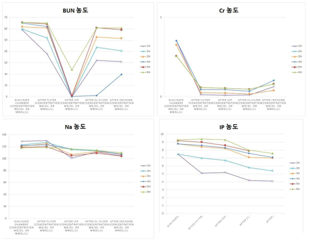 양측신장 제거 신부전 비글모델에서 인공신장 구동 중의 복막투석액 내 요독 수치의 변화. 복강내 투석액, Urease filter 통과 후, ICP통과 후, 염소제거 필터 통과 후, infusion pump 후단에서 샘플을 1시간 마다 수집하여 분석 진행함. Urease Filter에서 주로 Creatinie, P이 제거되며 ICP통과 후에 BUN, Na농도 등이 낮아지는 것을 확인 할 수 있음