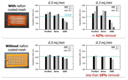 Nafion이 코팅되지 않은 mesh가 장착된 장치와의 비교 실험 결과