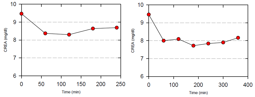 탄소전극 장치(오른쪽)과 기존의 Pt 전극장치(왼쪽)의 creatinine 제거율. 탄소전극의 creatinine 의 제거율은 약 10 % 정도이고, 기존의 Pt 전극의 제거율은 15 % 로 조금의 감소가 있음